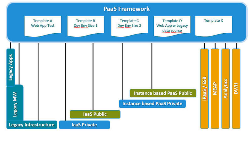 Abbildung 3: Das PaaS-Framework (ISG Information Services Group)