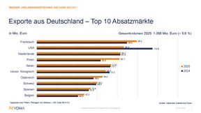 Wichtigste Exportmärkte für Wasser- und Abwassertechnik aus Deutschland 2025 im Vergleich zu 2024 (Bild: VDMA)