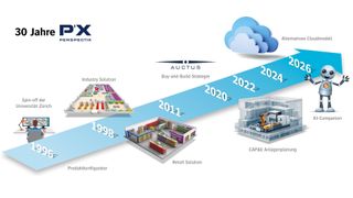 30 Jahre: Die Vision von Perspectix verbindet Digitale Zwillinge mit Künstlicher Intelligenz  (Bild: Perspectix AG)