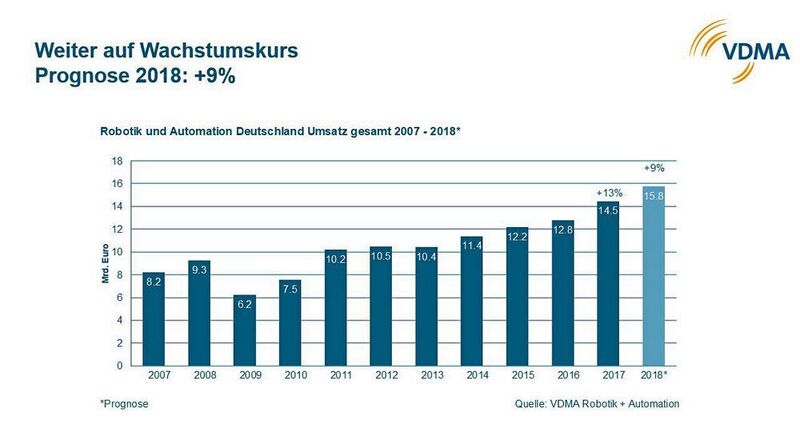 Der Branchenumsatz von Robotik und Automation stieg 2017 in Deutschland um 13 % auf 14,5 Mrd. Euro, fast zwei Mrd. mehr als im Vorjahr. (VDMA)