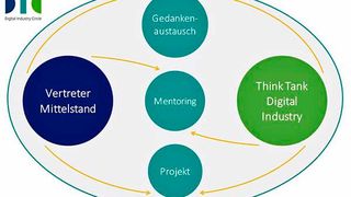 Der Digital Industry Circle soll KMU bei der Digitalisierung helfen. (Bild: Digital Industry Circle)