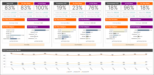 Die Abbildung zeigt eine Übersicht des cbs Supply Chain Analytics Cockpits mit aktuellen OTIF-Kennzahlen für Vertrieb, Produktion und Beschaffung, einschließlich On-Time- und In-Full-Anteilen sowie Entwicklungstrends über mehrere Monate.(Bild:  cbs Corporate Business Solutions)