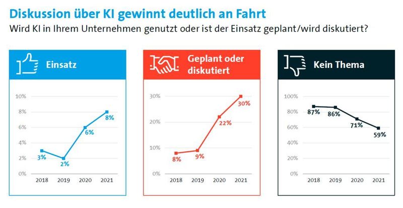 Im Einsatz ist KI erst bei 8 Prozent aller Unternehmen. (Bitkom)