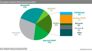 Im Jahr 2018 erreichte Profinet durch neu installierte Knoten einen Marktanteil von fast 30 %.  (2019 Informa Tech LLC)