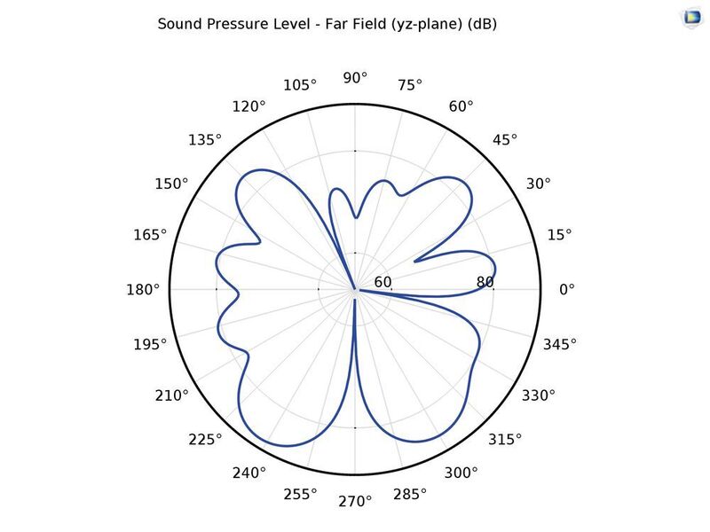 Abbildung 8: Fernfeld-SPL (dB) in den xy-, xz- und yz-Ebenen, Abstand 1 m bei 1500 Hz. (Comsol)