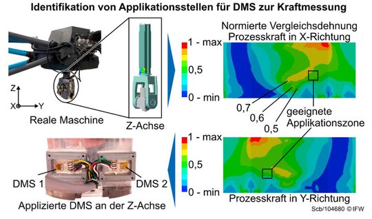 Bild 3: So identifizierte man am IFW die richtigen Applikationsstellen für DMS zur Kraftmessung an der Werkzeugmaschine.(Bild:  IFW)
