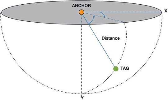 Bild 4: Mit einem komplexen Antennen-Array und einem Anker lassen sich zwei Winkel berechnen.(Bild:  Future Electronics)