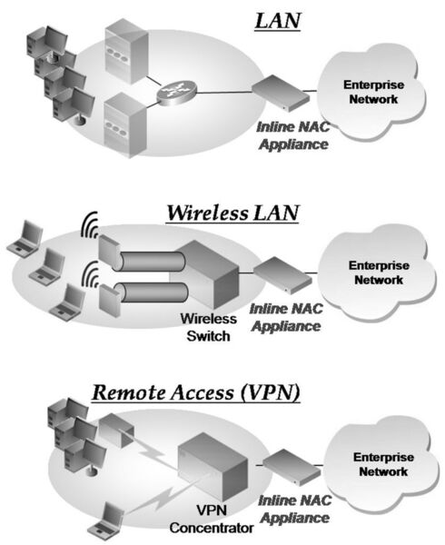 Der Einsatz der Inband-NAC-Lösung von Enterasys ermöglicht eine für alle Endsysteme einheitliche Zugangskontrolle – unabhängig davon, wo das System ans Netzwerk angeschlossen wird. (Archiv: Vogel Business Media)