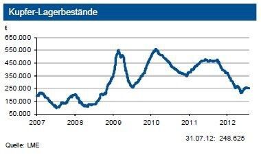 ...Die Lagervorräte der LME stagnierten weitgehend, diejenigen in Shanghai haben trotz des Importanstiegs in China nur leicht zugelegt. Derzeit ist die Versorgung knapp... (Grafik: IKB)