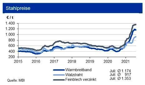Die IKB erwartet saisonbedingt bis Ende des dritten Quartals 2021 eine Entspannung bei den Stahl- und Schrottpreisen. (siehe Grafik)