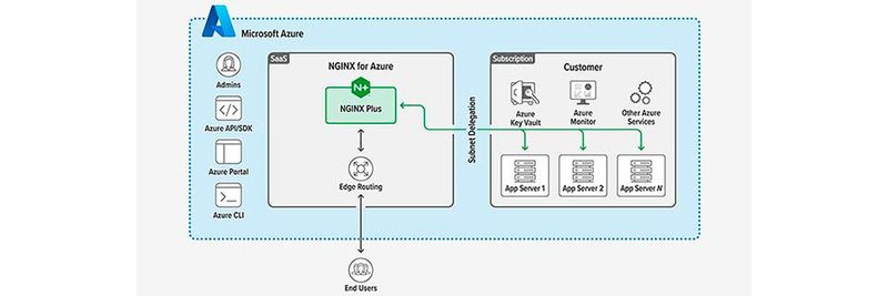 NGINX für Azure ist ein neues SaaS-Angebot von F5 und Microsoft zur Bereitstellung von Applikationen. NGINX für Azure ist ein neues SaaS-Angebot von F5 und Microsoft zur Bereitstellung von Applikationen.