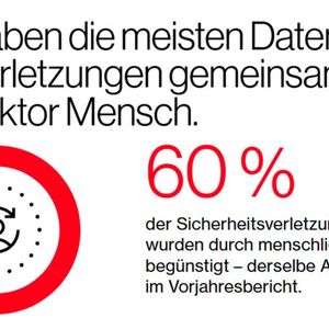 Während der Faktor Mensch weiterhin bei etwa 60 Prozent der untersuchten Vorfälle eine Rolle spielt, hat sich der Anteil der Sicherheitsverletzungen über Drittanbieter gegenüber dem vorigen Berichtszeitraum von 15 Prozent auf 30 Prozent verdoppelt.(Bild:  Infografik zum „Data Breach Investigations Report 2025“ von Verizon.)