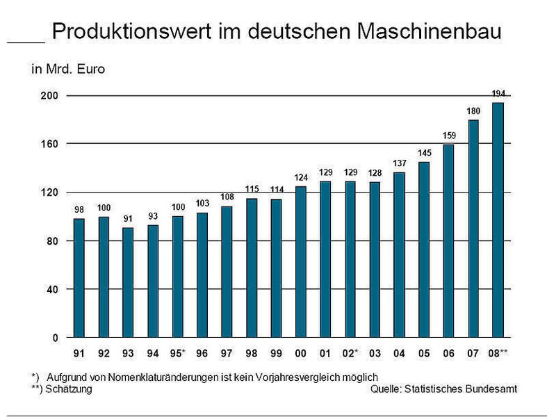 Trotz eines schwachen Schlussquartals konnte der deutsche Maschinenbau 2008 beim Produktionswert wieder zulegen. Grafik: VDMA (Archiv: Vogel Business Media)