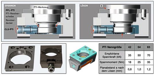Bild 6: PTI-Schnittstelle und manueller Spannmechanismus für Revolverdrehmaschinen. (Bild:  OTT-Jakob)