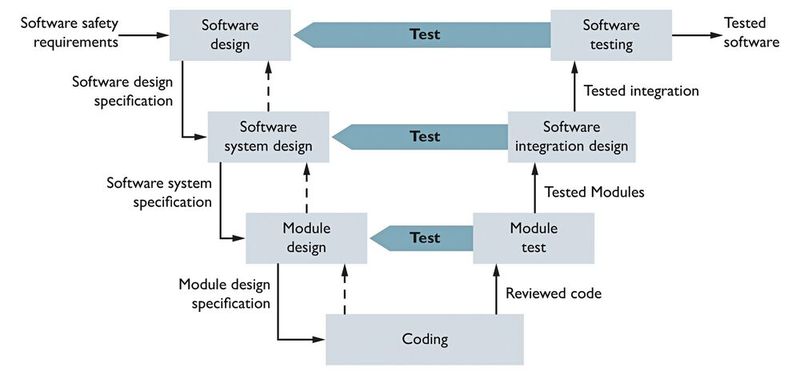 Das V-Modell zeigt unter anderem die unterschiedlichen Entwicklungsstufen bei der Generierung von Software. (Bild: Phoenix Contact)