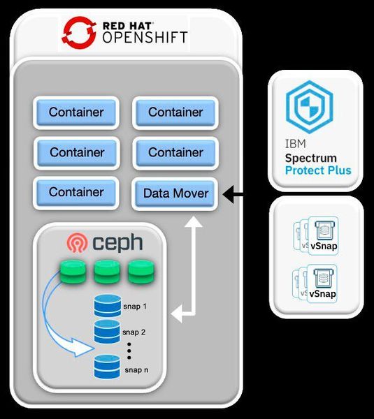 IBM Storage ermöglicht ab 2019 auch Containerunterstützung für Kubernetes, Ceph und Mesos. So lassen sich ganze Anwendungen und Maschinen im Container verwalten, sichern und migrieren. (IBM)