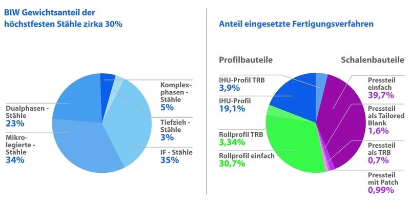 Bild 5: Werkstoffverteilung und die angewandten Fertigungsverfahren, beispielsweise beim Scalight SUC. Bilder 1 bis 5: Salzgitter AG (Archiv: Vogel Business Media)