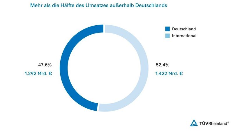Das Geschäft außerhalb Deutschlands steuerte mit 52,4 Prozent mehr als die Hälfte zum Gesamtumsatz bei. (Bild: TÜV Rheinland)