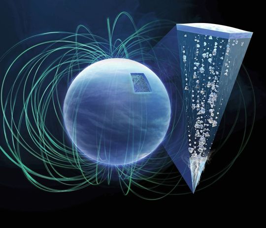 Die Grafik veranschaulicht das Phänomen des Diamantenregens im Inneren des Planeten, bei dem Diamanten durch das umgebende Eis nach unten wandern. Je tiefer die Diamanten in das Innere des Planeten vordringen, desto höher werden Druck und Temperatur. Selbst in den sehr heißen Regionen bleibt das Eis aufgrund des extrem hohen Drucks erhalten.(Bild:  European XFEL / Tobias Wüstefeld)