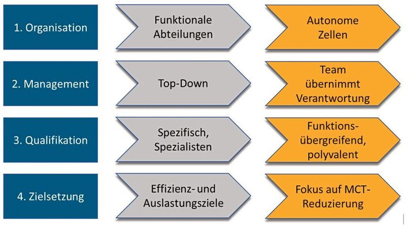 Bild 5: Vier strukturelle Veränderun­gen. (Wertfabrik)
