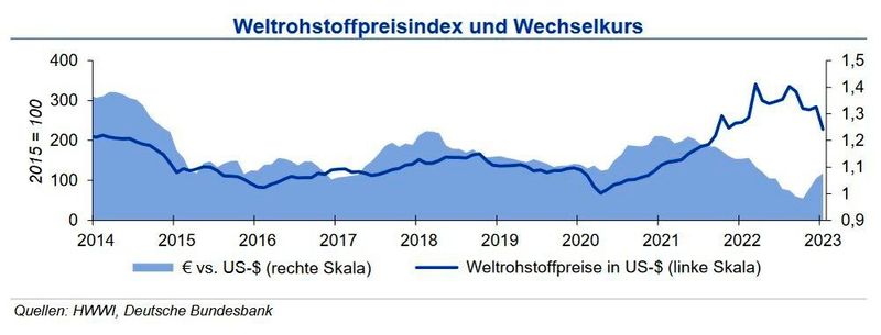 Weltrohstoffpreisindex und Wechselkurs im Februar 2023 (Bild: siehe Grafik)