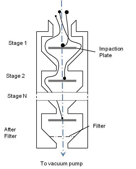 Schematische Darstellung eines Kaskadenimpaktors