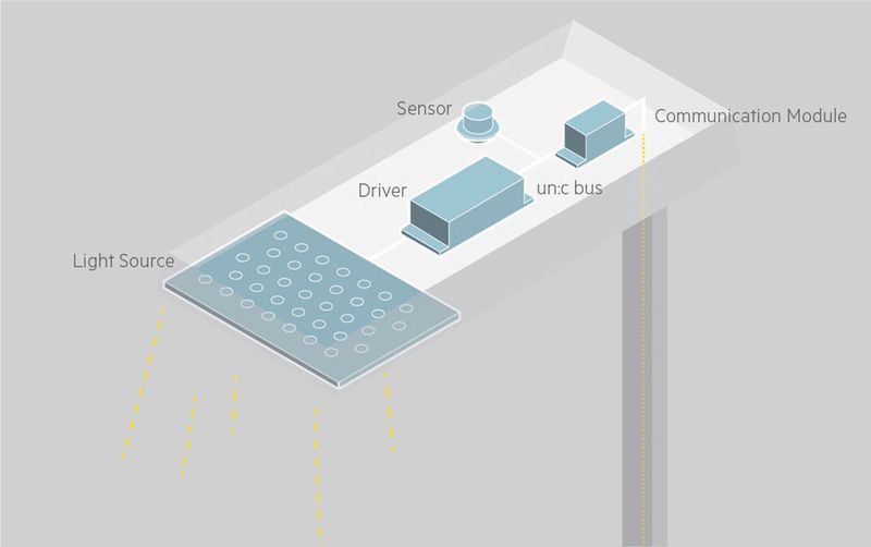 Platz in der Leuchte: Der große Vorteil der Licht-Infrastruktur besteht darin, dass sie allgegenwärtig in jedem Gebäude und jeder Straße in hoher Dichte vorhanden ist.  (Tridonic)