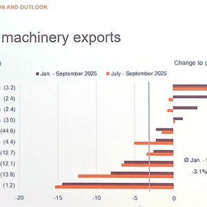 Die deutschen Maschinenexporte (in %) im Vergleich zum letzten Jahr: gerade die wichtigen Märkte für den Maschinenbau (EU, Nordamerika, Asien) sind eingebrochen. (Quelle: Statistisches Bundesamt)(Bild:  VDMA)