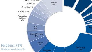 Die Einschätzung basiert auf den bisher von HMS weltweit verkauften rund 2,5 Mio. Feldbus- und Ethernet-Anschaltungen in der Fertigungsautomation sowie einer Auswertung von aktuellen Marktstudien bekannter Marktforschungsinstitute. (Quelle: HMS Industrial Networks)