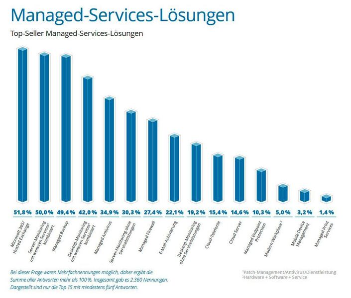 Microsoft 365/Exchange, Server-Monitoring und Managed Backup sind die dominanten Themen bei den Umfrageteilnehmern.  (IT-Servicepreisspiegel 2021 – Synaxon Akademie)