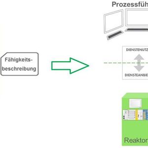 Das Modul Type Packaging ist der Kern des DIMA-Konzepts.