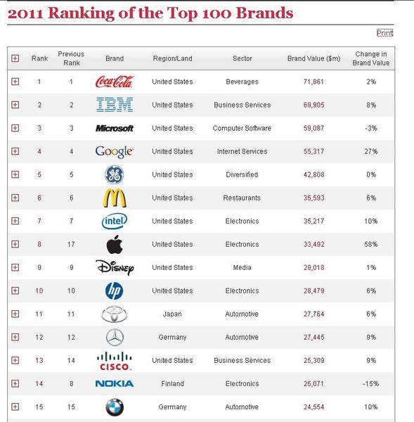  (Bild: Interbrand)