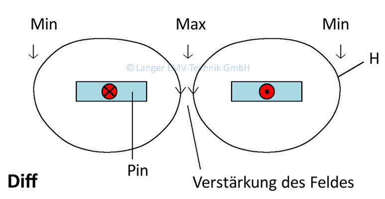 Bild 4: Das Feldbild des Gegentaktstromes der LVDS-Pinpärchen. (Bild: Langer EMV)