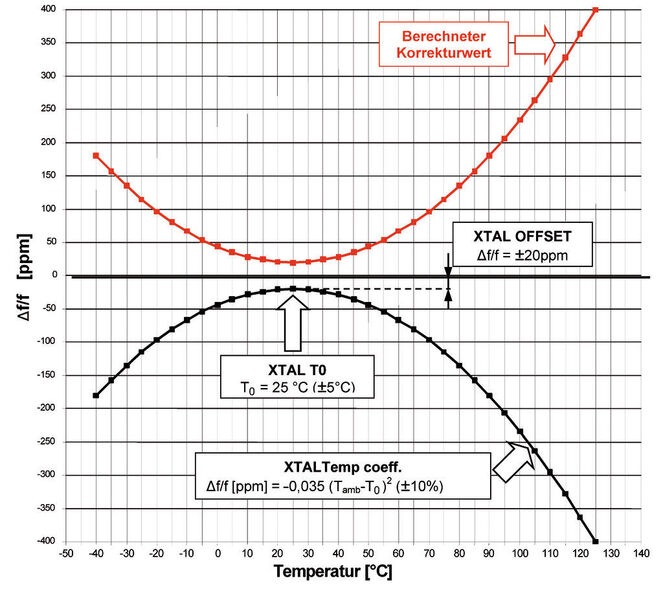 Bild 5: Methode der Temperaturkompensation per Software mit den entsprechenden Parametern, die korrigiert werden müssen, wobei XTAL Offset = Frequenzabweichung bei 25 °C (Δf/f = ±20 ppm), XTAL T0 = Umkehrtemperatur des Quarzes (T = 25 °C ±5 °C), XTAL Temp coeff. = Temperatur Koeffizient des Quarzes (Δf/f = -0,035 (T - T0)2 ±10%) (WDI)