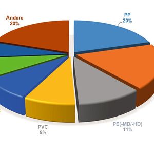 Abb. 4: Plastiknutzung nach Polymertyp 2019 in Europa [2](Bild:  [2] PlasticsEurope, Plastics – the Facts 2020)