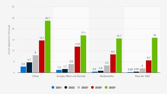 Die Anzahl abgesetzter Batterieelektroautos (in Millionen) nach weltweiten Regionen in den Jahren 2021 und 2022 sowie die Prognose bis 2035 (zum Vergrößern bitte klicken).(Bild:  Statista)
