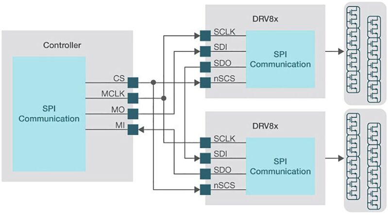 Bild 3: Ansteuerung von 16 Halbbrücken durch einen Mikrocontroller mit zwei Gate-Treibern des Typs DRV8718-Q1 in Daisy-Chain-Konfiguration.