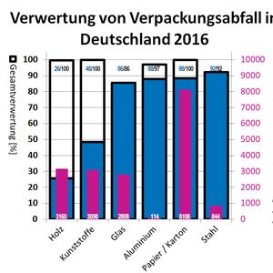Überblick der Ergebnisse  Im Jahr 2016 fielen laut Umweltbundesamt ca. 3098 Kilotonnen Verpackungsmüll aus Kunststoff an. Während die Gesamtverwertung (inklusive energetische Verwertung) bei rund 100% lag, wurden „nur“ etwa 48% der Kunststoffverpackungen werkstofflich recycelt. Die Prozentangaben im Diagramm sind auf eine Kommastelle gerundet, die Massenangebaben sind auf volle Kilotonnen gerundet. [Quelle: Kurt Schüler, Aufkommen und Verwertung von Verpackungsabfällen in Deutschland im Jahr 2016, Projektnummer: 66835/Z 6-30 727/45, Geschäftszeichen: UBA-FB 002670, März 2018] (Bild: LABORPRAXIS; Daten: Umweltbundesamt)