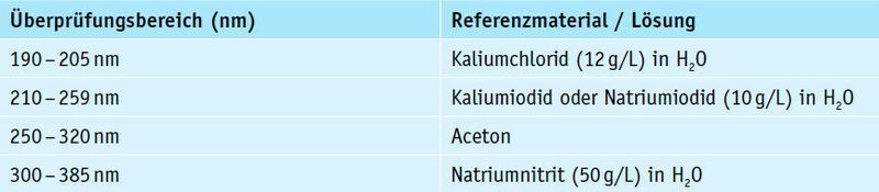 Tabelle 4: Referenzmaterialien für die Überprüfung von Streulicht (Hellma)