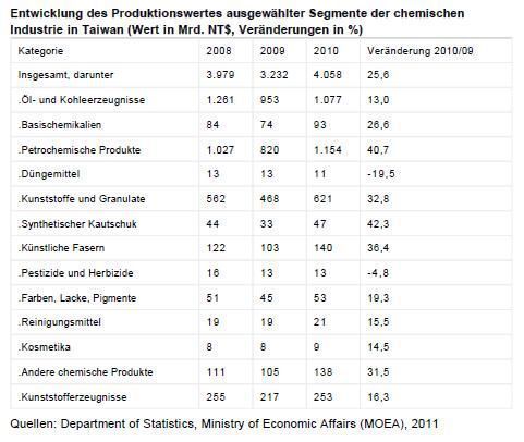 (Quellen: Department of Statistics, Ministry of Economic Affairs (MOEA), 2011 / Grafik: GTAI) (Archiv: Vogel Business Media)