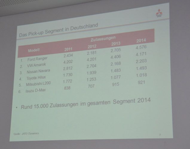 Den Test bestehen muss der L200 gegen Ford Ranger, VW Amarok, Nissan Navara, Toyota Hilux oder Isuzu D-Max – ein starkes Wettbewerbsumfeld. (Foto: Michel)