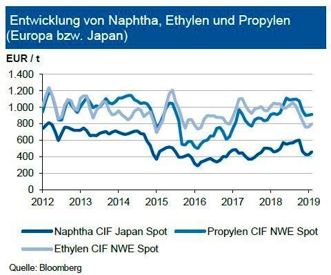Im Zuge der wieder anziehenden Rohölpreise erhöhten sich auch die Notierungen für Naphtha. Derzeit bewegen sich die Weltmarktpreise um 500 US-$/t, was gegenüber dem Jahresbeginn einen Anstieg von 10 % bedeutet. Die asiatische Nachfrage hat kräftig angezogen. Sollten sich infolge der Produktionskürzungen der Opec noch höhere Rohölnotierungen ergeben, dürfte der Naphthapreis in Europa im zweiten Quartal 2019 sich der 500 €/t-Marke nähern. Der Kontraktpreis für das Folgeprodukt Ethylen (C2) dürfte anziehen: Es könnten bis Mitte 2019 50 €/t mehr verlangt werden. Dies gilt auch für Propylen. Für die Kontraktpreise (C3) werden Preiserhöhungen um 25 €/t verhandelt. Das Angebot soll zudem infolge von Wartungsarbeiten knapper werden. (siehe Grafik)