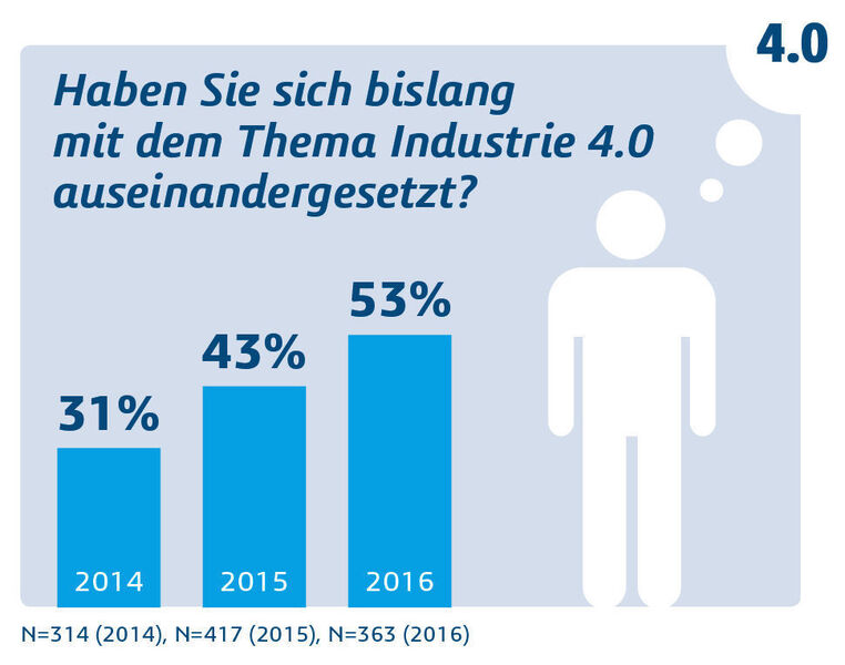 Der Anteil derer, die sich mit Industrie 4.0 befassen, ist in den letzten Jahren deutlich gestiegen. (Dassault Systèmes, Quelle: IDC)