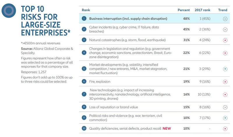 Allianz Risk Barometer 2018: Die Top-Unternehmensrisiken für große Konzerne  (Bild: Allianz GCS)