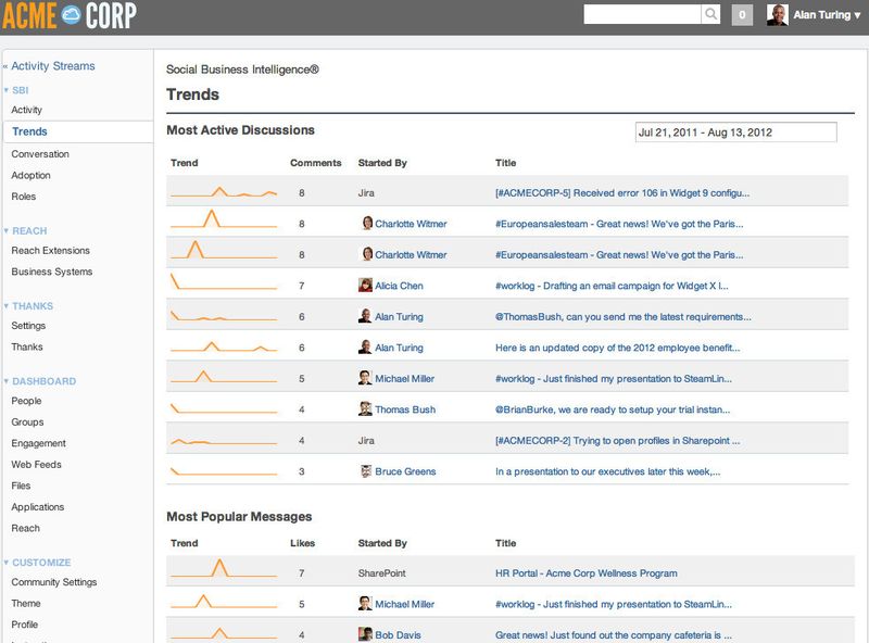 Trendanalyse mit Hilfe von Social Business Intelligence Analytics: Visualisierung der Diskussionen und Nachrichten mit den meisten Kommentaren bzw. 
