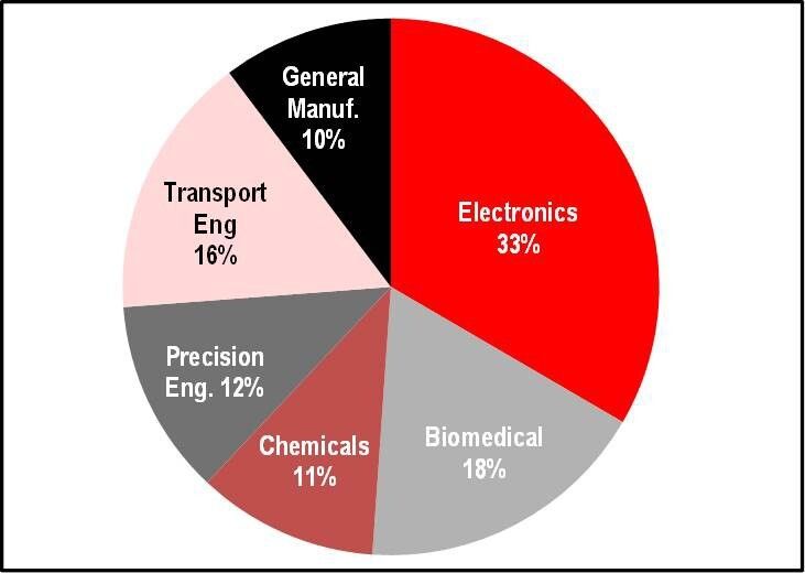 Singapur bietet für einen Stadtstaat eine sehr diversifizierte Wirtschaft – etwa 20 % des BIP erwirtschaftet die Industrie. (Bild: HSBC)