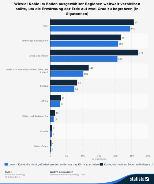 Diese Statistik zeigt, wie viel der derzeit förderbaren Mengen Kohle noch im Boden ausgewählter Regionen weltweit vorhanden sind und wie viel davon nicht gefördert werden sollte, um die Erwärmung der Erde auf zwei Grad Celsius zu beschränken. Afrika besitzt in diesem Jahr insgesamt etwa 33 Gigatonnen förderbarer Kohle, von denen 30 Gigatonnen im Sinne des Klimaschutzes nicht gefördert werden sollten.  (Nature Biotechnology; Statista)