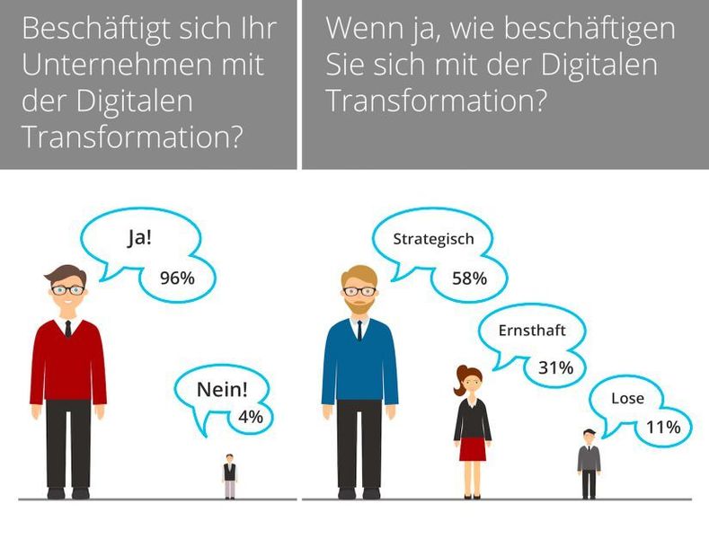 Ganze 96 Prozent der Unternehmen beschäftigen sich schon mit der Digitalisierung. (ARTIHNEA)
