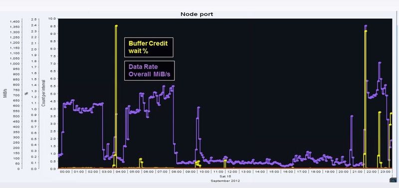 Abb. 4: Die SAN-Ports des SVC-Nodes. In Lila wird der Datendurchsatz über alle Ports dargestellt. In Gelb wird der sogenannte „Buffer Credit Wait % /(BCW%)“ dargestellt. Eine Indikation für die Häufigkeit und Dauer von Wartezuständen des SVC auf die Bereitstellung eines Kommunikationspuffers im SAN. Im fraglichen Zeitraum wurden große Datenmengen geschrieben und gelesen. Es gab jedoch in diesem Zeitraum kein vermehrtes Auftreten von Beeinträchtigungen wie BCW% oder SAN-Fehler. (Michael Pirker, SVA)