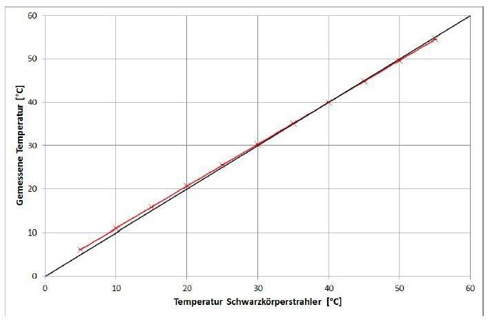 Gemessene Temperatur in Abhängigkeit von der eingestellten Schwarzkörpertemperatur. Symbole stehen für Messpunkte und die rote Linie gibt die berechnete Ausgleichsgerade an. Zusätzlich ist die Standardabweichung der fünf Messungen eingezeichnet. Für die durchgezogene schwarze Linie stimmen Schwarzkörpertemperatur und gemessene Temperatur überein. (Flir T440 Wärmebildkamera) (Quelle: Fraunhofer IOSB)